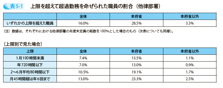 上限を超えて超過勤務を命ぜられた職員の割合（他律部署）