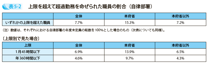 上限を超えて超過勤務を命ぜられた職員の割合（自律部署）