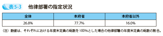 他律部署の指定状況