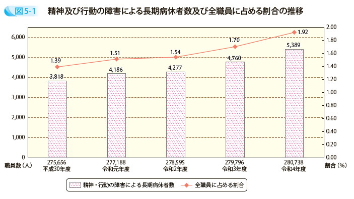 精神及び行動の障害による長期病休者数及び全職員に占める割合の推移