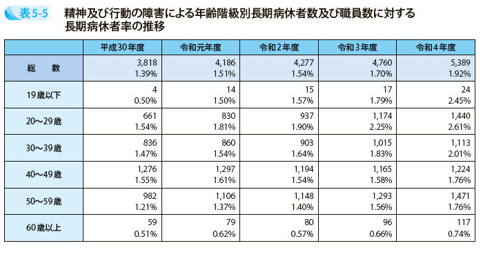 精神及び行動の障害による年齢階級別長期病休者数及び職員数に対する長期病休者率の推移