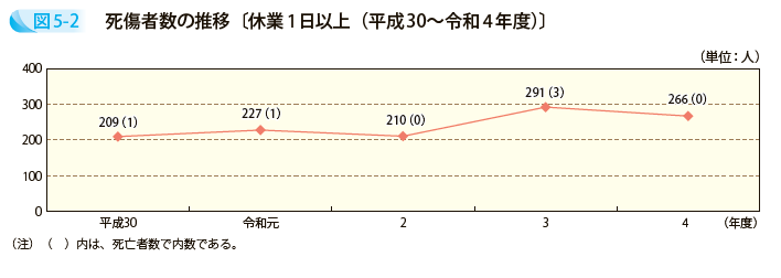死傷者数の推移〔休業1日以上（平成30～令和4年度）〕