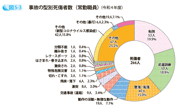 事故の型別死傷者数（常勤職員）（令和4年度）