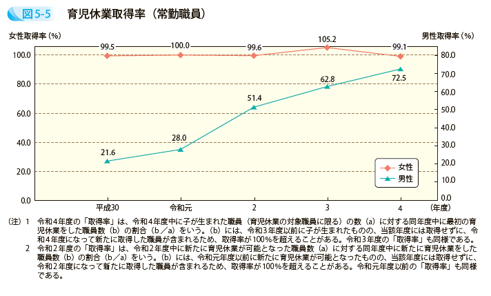 育児休業取得率（常勤職員）