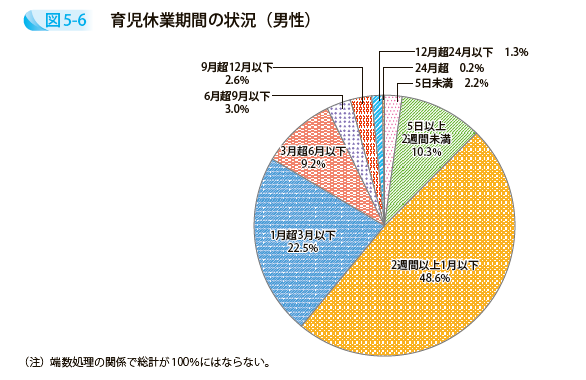 育児休業期間の状況（男性）