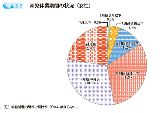 育児休業期間の状況（女性）