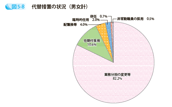 代替措置の状況（男女計）