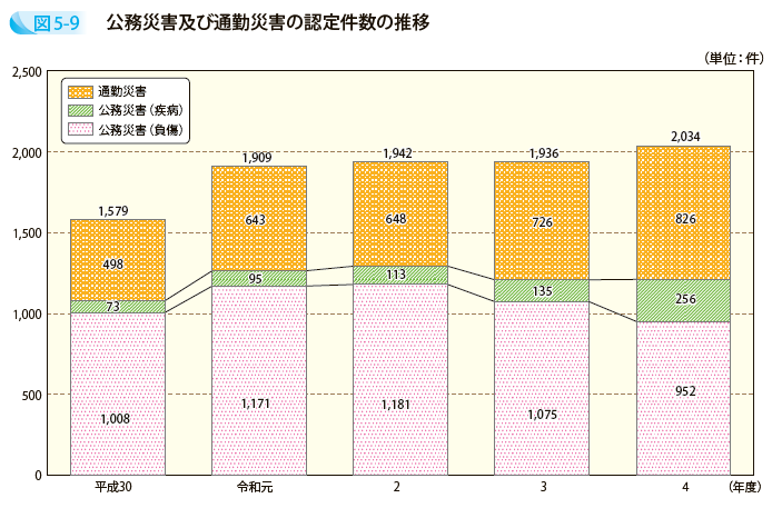 公務災害及び通勤災害の認定件数の推移