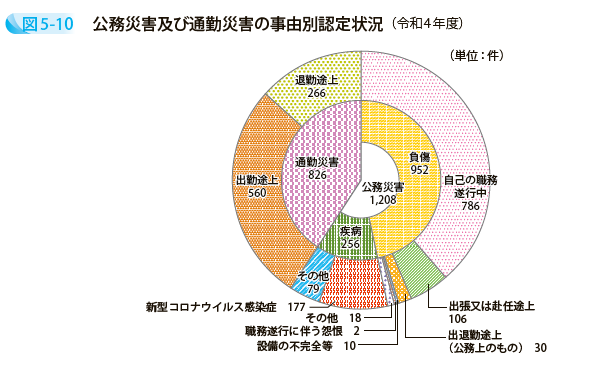 公務災害及び通勤災害の事由別認定状況（令和4年度）