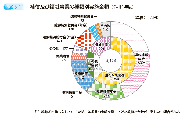 補償及び福祉事業の種類別実施金額（令和4年度）