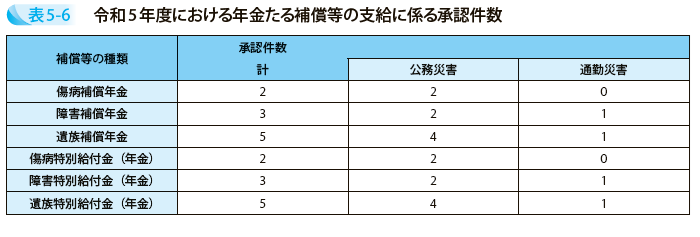 令和5年度における年金たる補償等の支給に係る承認件数