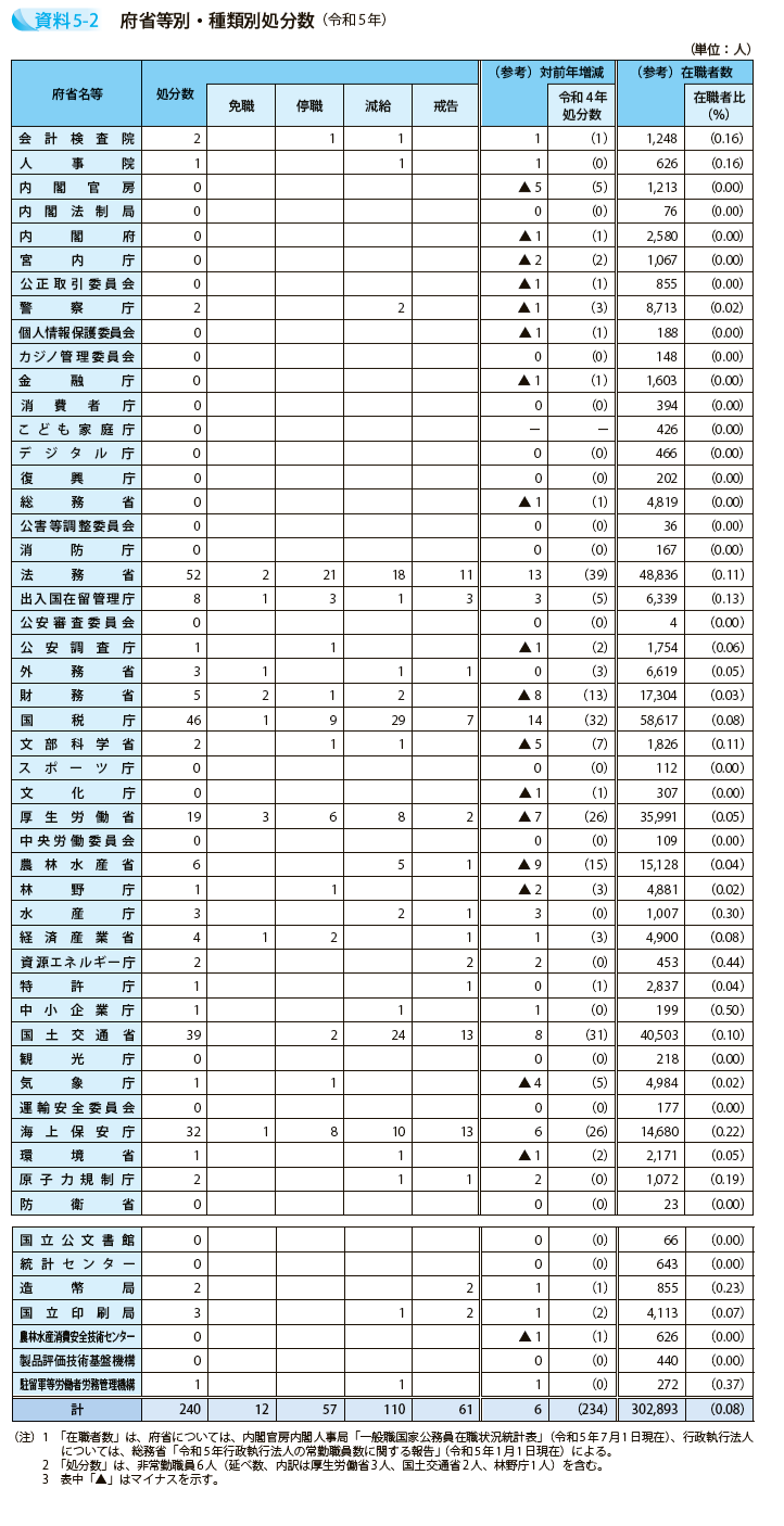 府省等別・種類別処分数（令和5年）