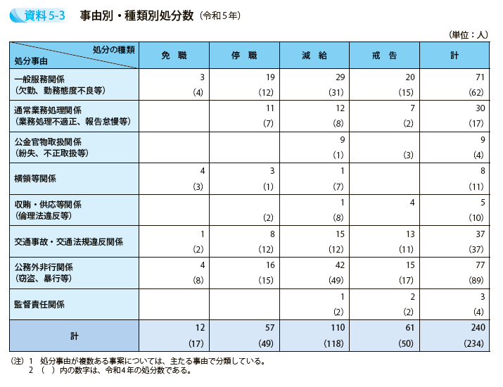 事由別・種類別処分数（令和5年）