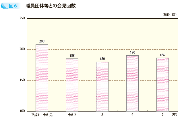 職員団体等との会見回数