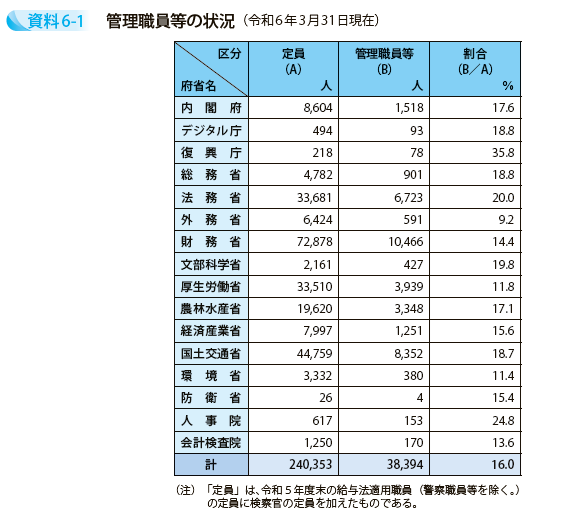 管理職員等の状況（令和6年3月31日現在）