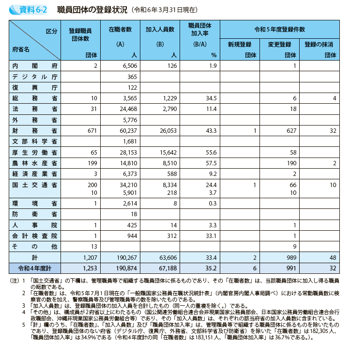 職員団体の登録状況（令和6年3月31日現在）