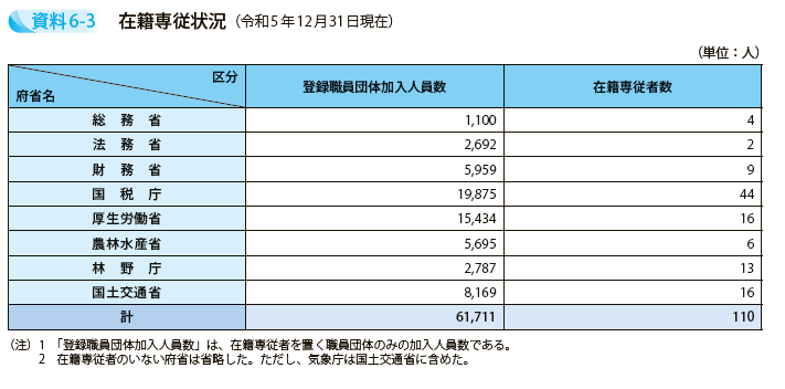 在籍専従状況（令和5年12月31日現在）