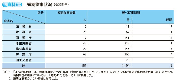 短期従事状況（令和5年）