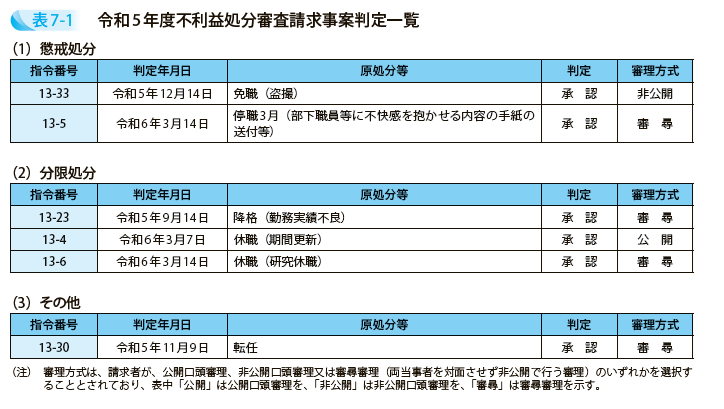 令和5年度不利益処分審査請求事案判定一覧