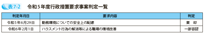 令和5年度行政措置要求事案判定一覧