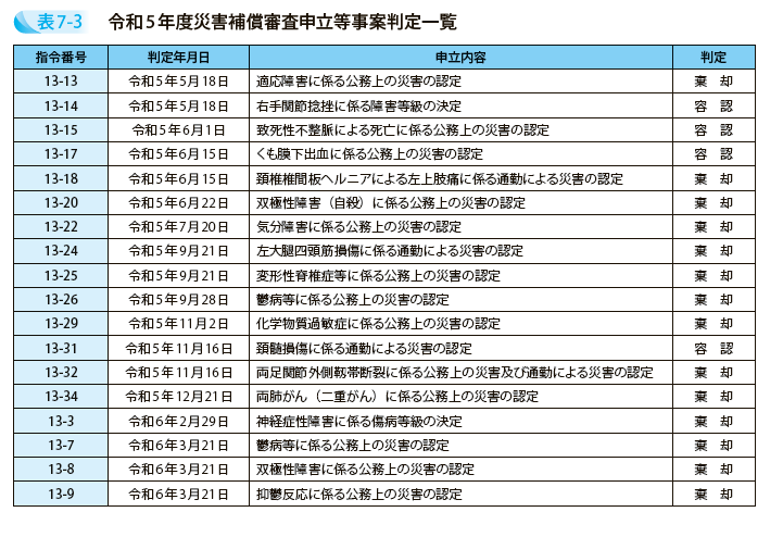 令和5年度災害補償審査申立等事案判定一覧