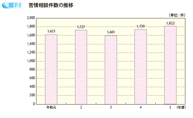 苦情相談件数の推移
