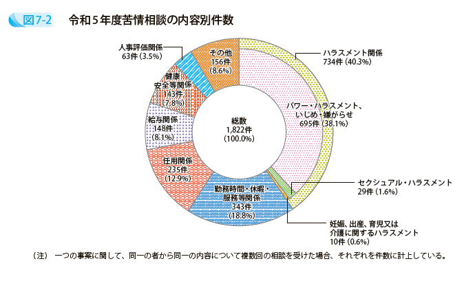 令和5年度苦情相談の内容別件数