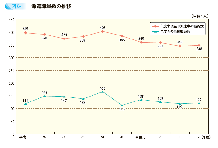 派遣職員数の推移