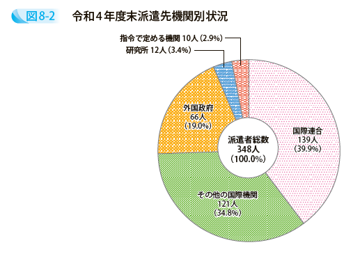 令和4年度末派遣先機関別状況