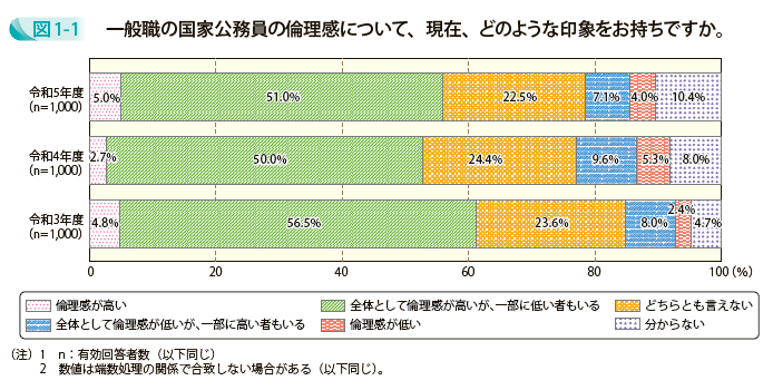 一般職の国家公務員の倫理感について、現在、どのような印象をお持ちですか。