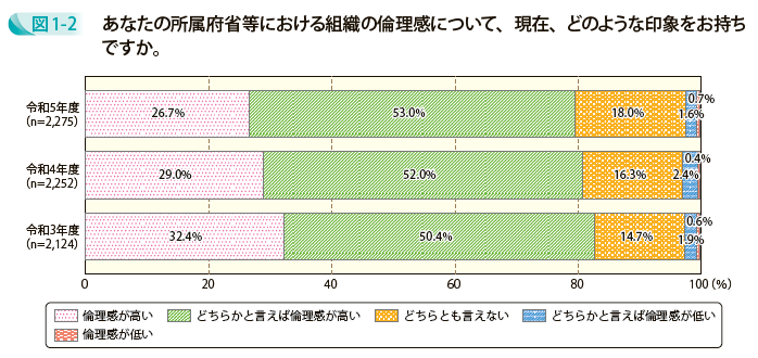あなたの所属府省等における組織の倫理感について、現在、どのような印象をお持ちですか。