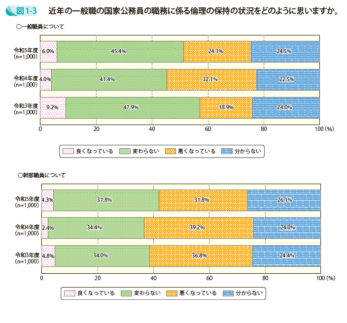 近年の一般職の国家公務員の職務に係る倫理の保持の状況をどのように思いますか。