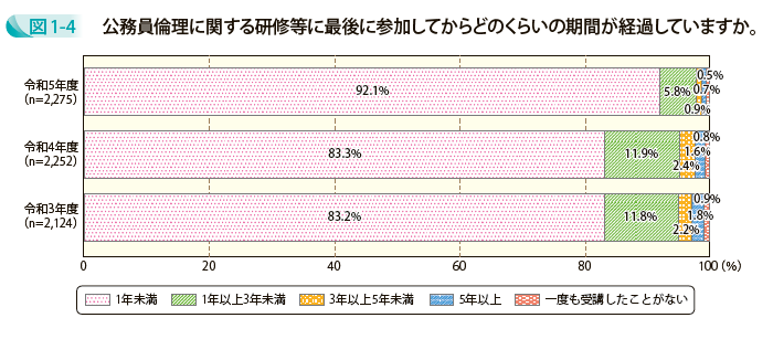 公務員倫理に関する研修等に最後に参加してからどのくらいの期間が経過していますか。