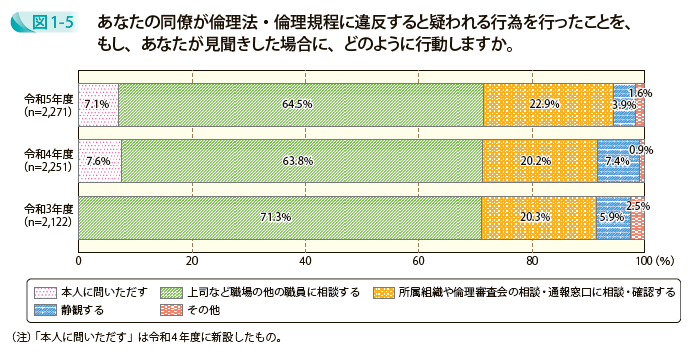あなたの同僚が倫理法・倫理規程に違反すると疑われる行為を行ったことを、もし、あなたが見聞きした場合に、どのように行動しますか。