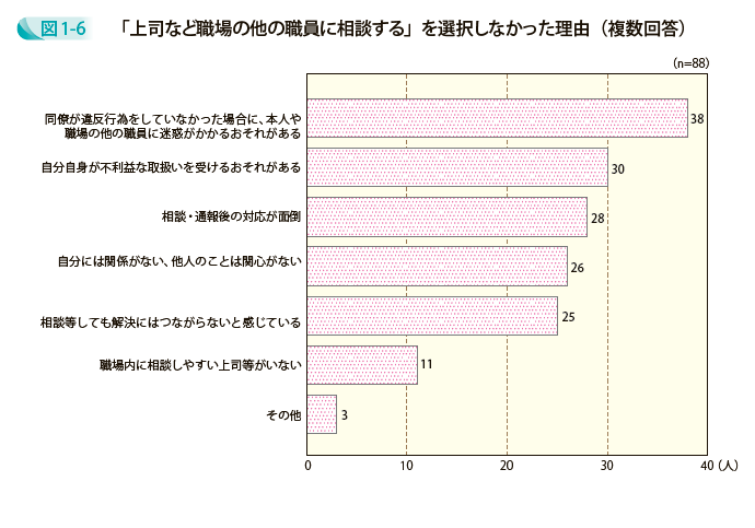 「上司など職場の他の職員に相談する」を選択しなかった理由（複数回答）