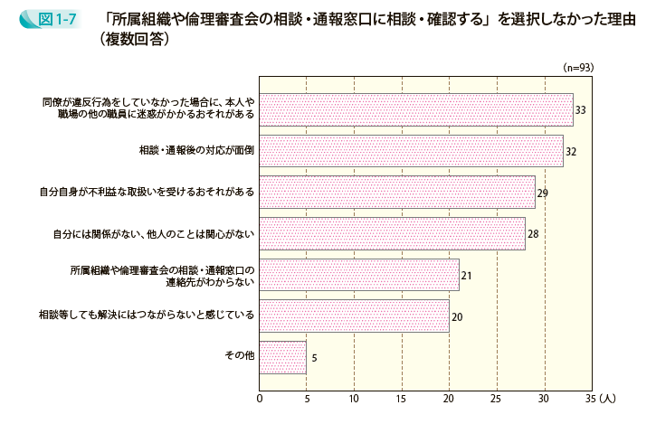 「所属組織や倫理審査会の相談・通報窓口に相談・確認する」を選択しなかった理由（複数回答）