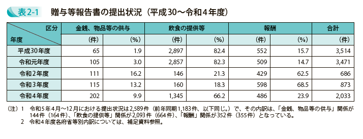 贈与等報告書の提出状況（平成30～令和4年度）