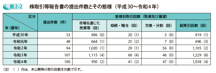 株取引等報告書の提出件数（平成30～令和4年）