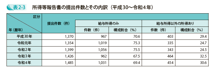 所得等報告書の提出件数とその内訳（平成30～令和4年）