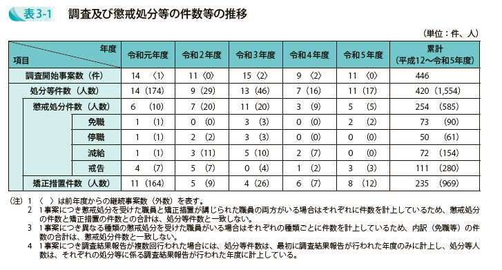 調査及び懲戒処分等の件数等の推移