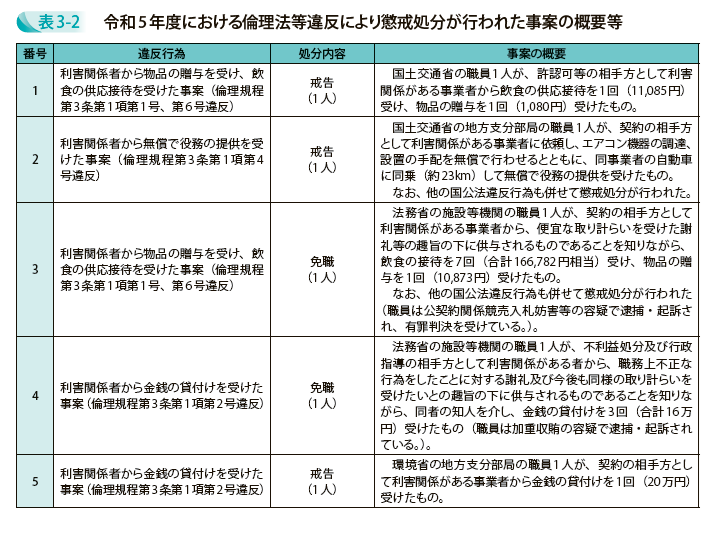 令和5年度における倫理法等違反により懲戒処分が行われた事案の概要等