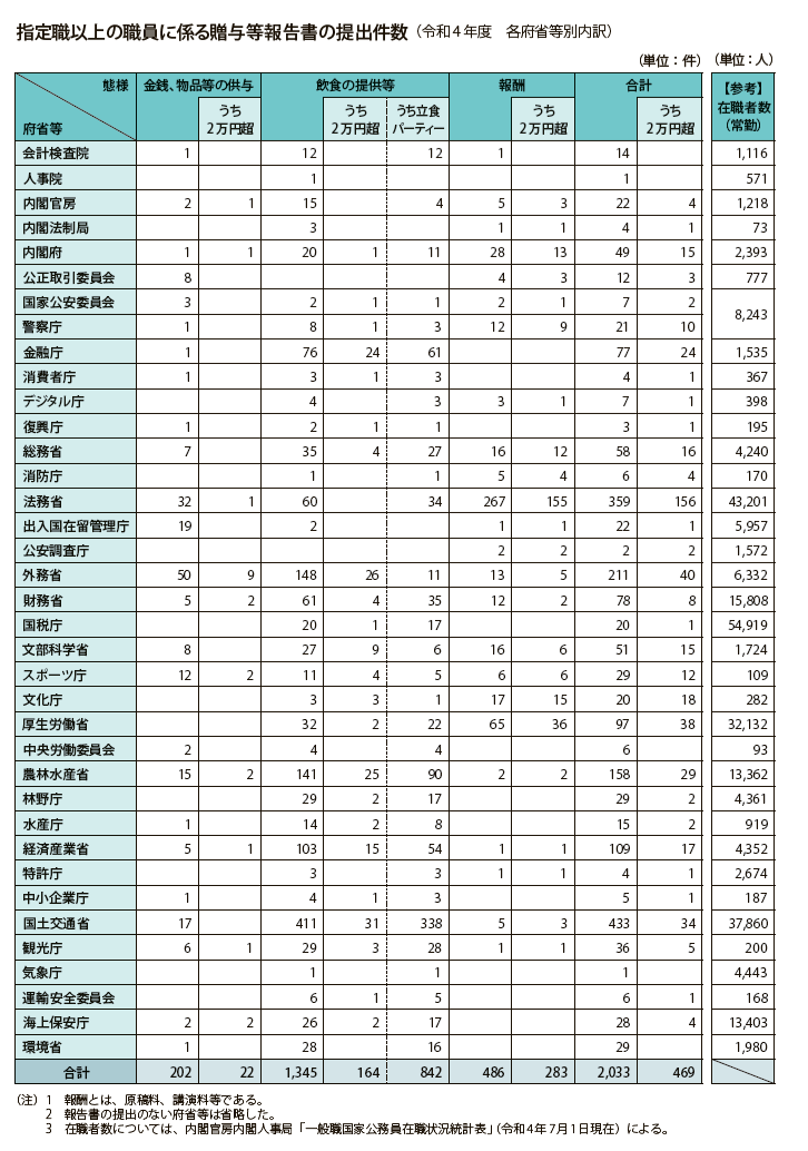 指定職以上の職員に係る贈与等報告書の提出件数（令和4年度　各府省等別内訳）