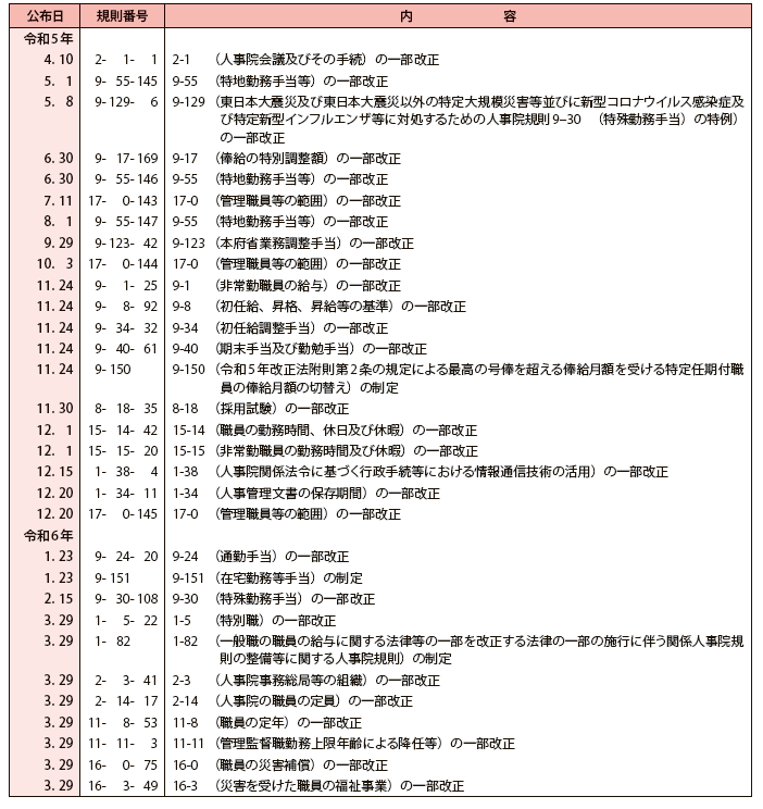 令和5年度制定・改廃の人事院規則