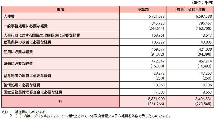 令和5年度人事院予算額