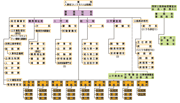 人事院の機構図（令和6年3月31日現在）