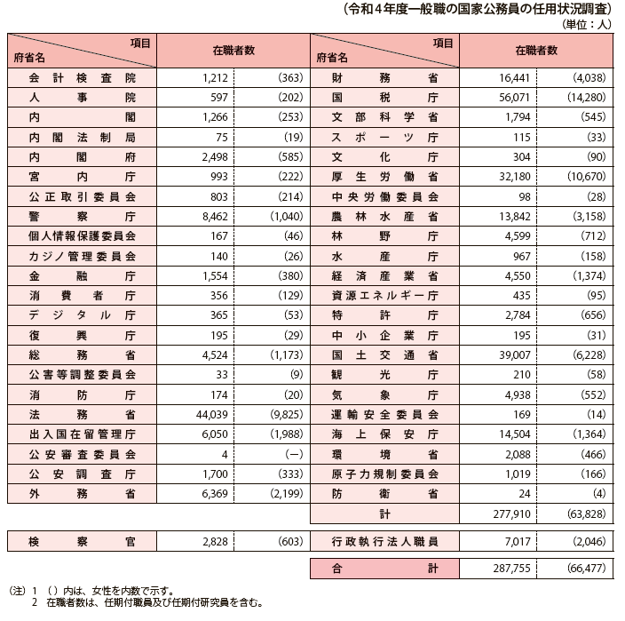 一般職国家公務員府省別在職者数（令和5年1月15日現在）