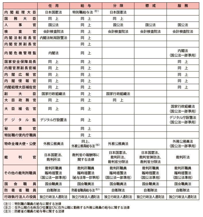特別職国家公務員に関する法制