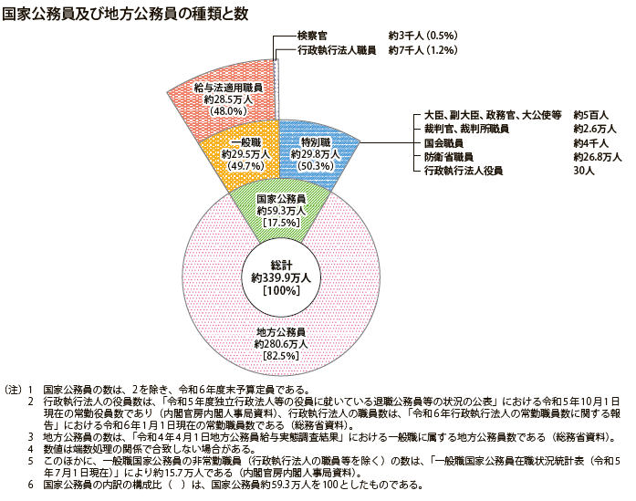 国家公務員及び地方公務員の種類と数
