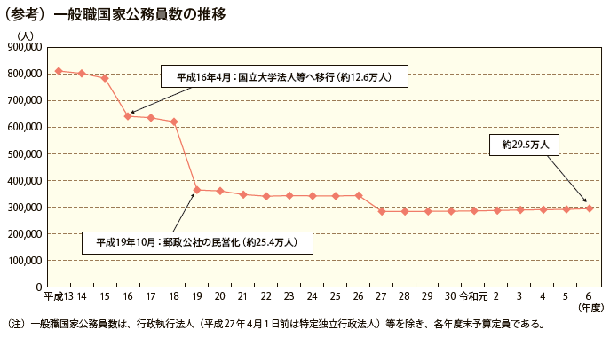 一般職国家公務員数の推移