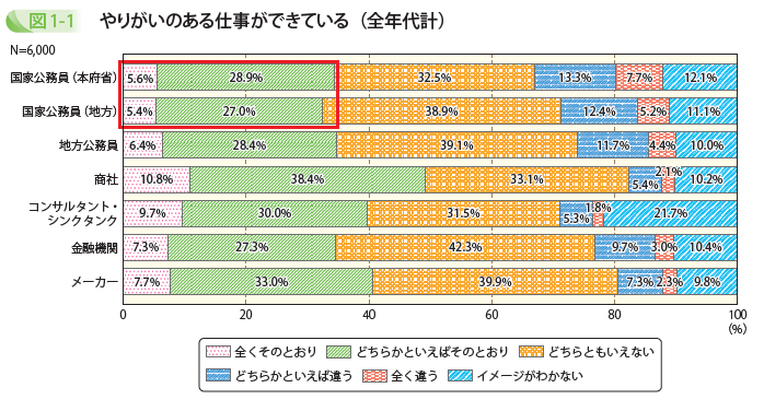 やりがいのある仕事ができている(全年代計)